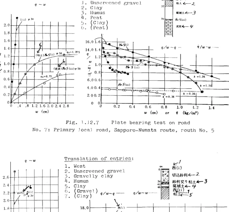 Fig.  1.12.'(  Plate bearing test on road 
