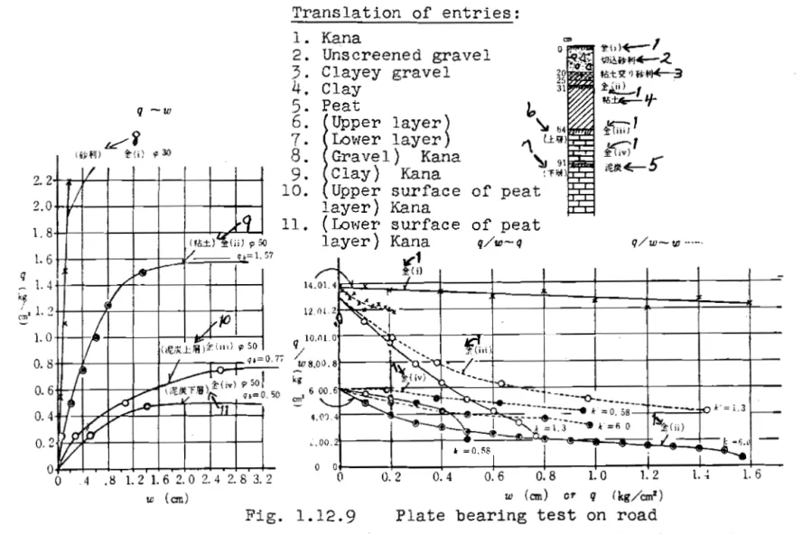 Fig. 1.12.9  Plate bearing test on road 