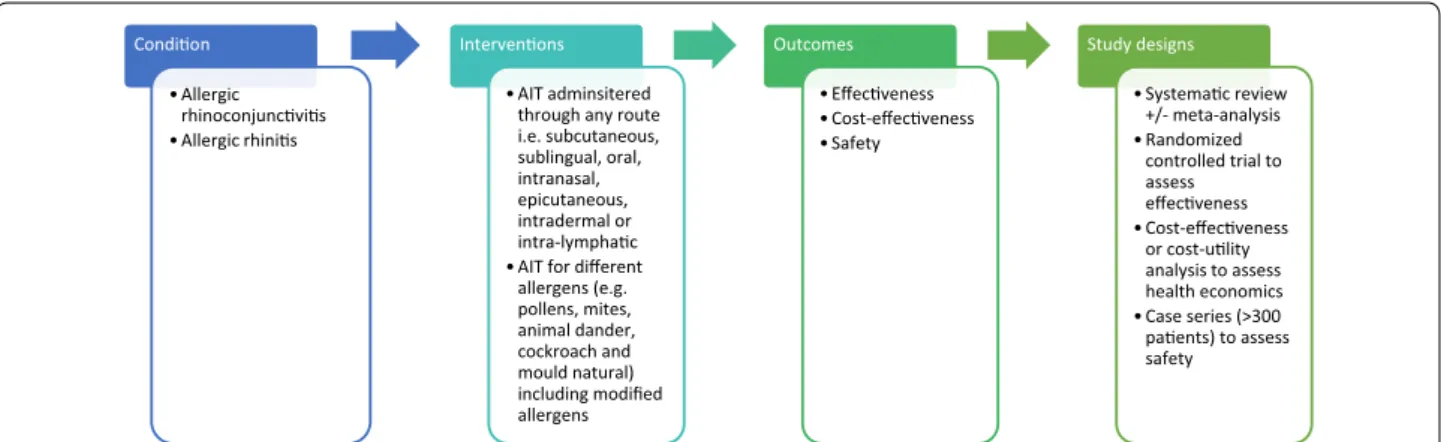 Fig. 1  Conceptualization of systematic review of allergen immunotherapy for allergic rhinoconjunctivitis