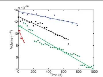 Fig. 3 Loss of volume over time for several examples measured by liposome aspiration. The lines are the linear ﬁ t functions, where all have a good ﬁ t quality ( R -square values between 0.85 and 0.95).
