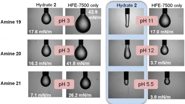 Figure 2.37. Pendant drop images, with 1 mM amine in continuous phase, and HFE-7500 or hydrate  2- 2-enriched HFE-7500 (200 mM) and various pH