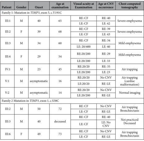 Table 1.   Clinical data of patients with Sorsby fundus dystrophy. M: male. F: female