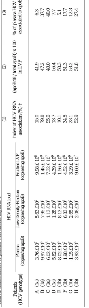 Table 1  ical characteristics of patients with chronic hepatitis C  HCV RNA load  Patients  (HCV genotype) Plasma (copies/mg apoB) Low-Density-Fraction (copies/mg apoB) Pruified LVP (copies/mg apoB) (1) index of HCV RNA association (%) †(2) (apoB48 / total