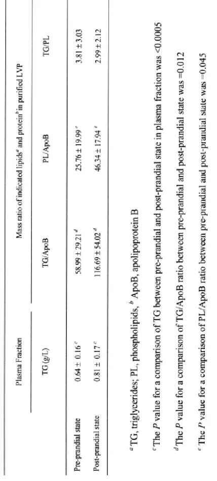 Table 2  ffect of liEpid intake on LVP characteristics: lipid and protein mass ratio  23