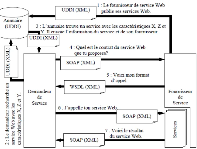 Figure 2.2: L’utilisation des technologies du web services par les acteurs fournisseur et demandeur.