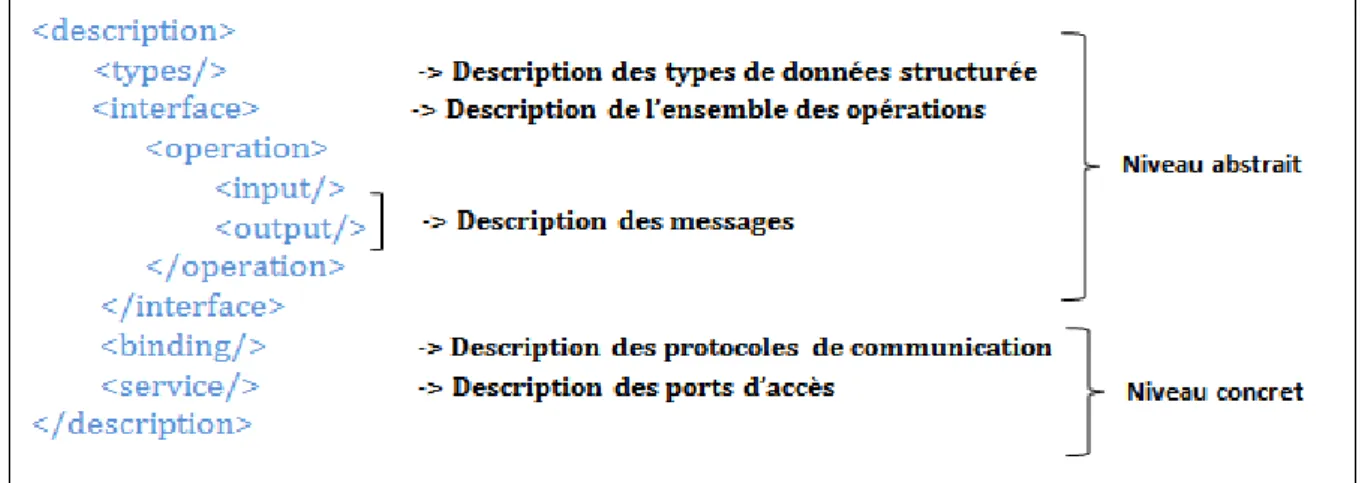 Figure 2.3: Structure g´ en´ erale d’un document WSDL 2.0.