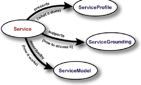 Figure 2.5: Structure de l’ontologie de services OWL-S.
