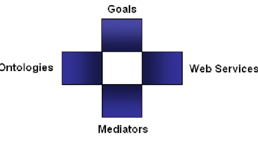 Figure 2.6: Structure de WSMO