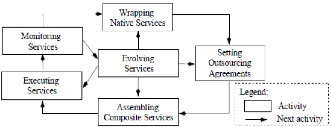 Figure 2.7: Cycle de vie d’une composition de services Web