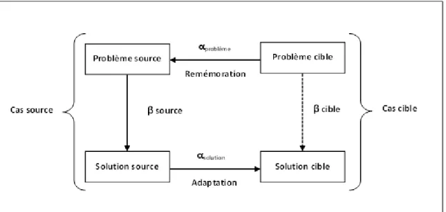 Figure 3.1: Carr´ e d’analogie [Mille et al., 1996].