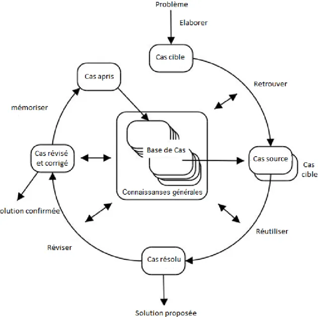 Figure 3.2: Le cycle de raisonnement ` a partir de cas selon [Mille, 1999].