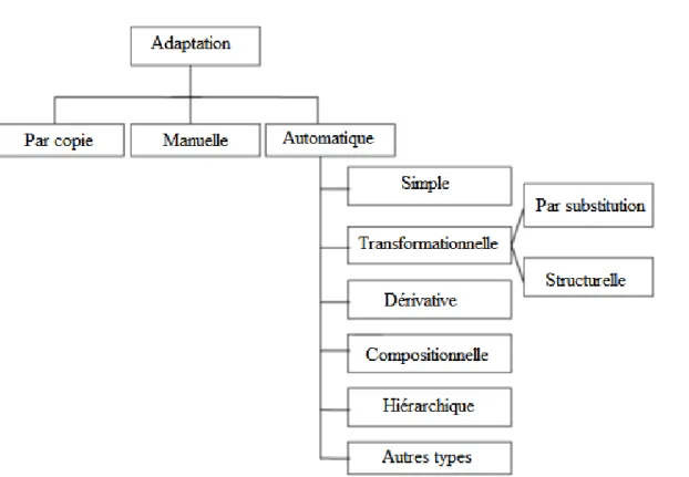 Figure 3.3: Types d’adaptation dans les syst` emes de R` aPC.