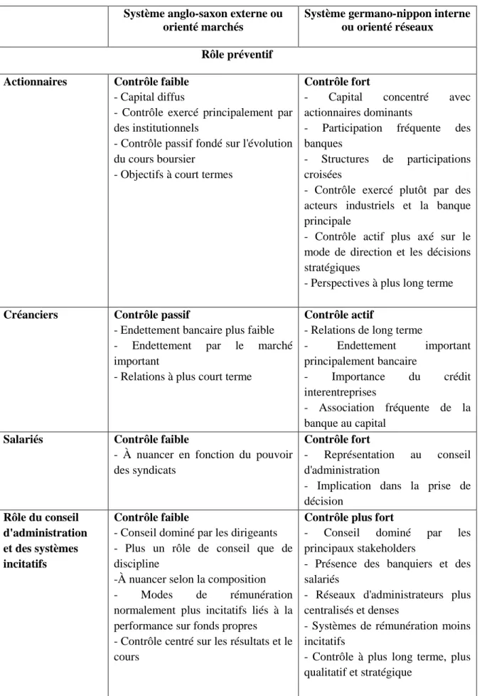 Tableau n°3 : Principales caractéristiques du modèle anglo-saxon et du modèle  germano-nippon 