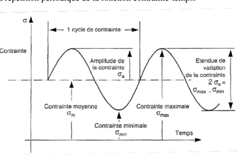 Figure I.6 : Cycles de contrainte 