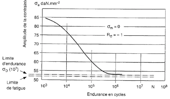 Figure I.9 : Courbe de Wöhler 