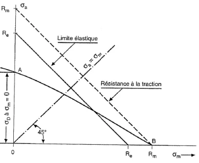 Figure I.13 : Diagramme de Haigh 