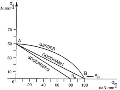 Figure I.14 : Différentes représentations de la courbe AB  I.5.3.2 Diagramme de Goodman-Smith  