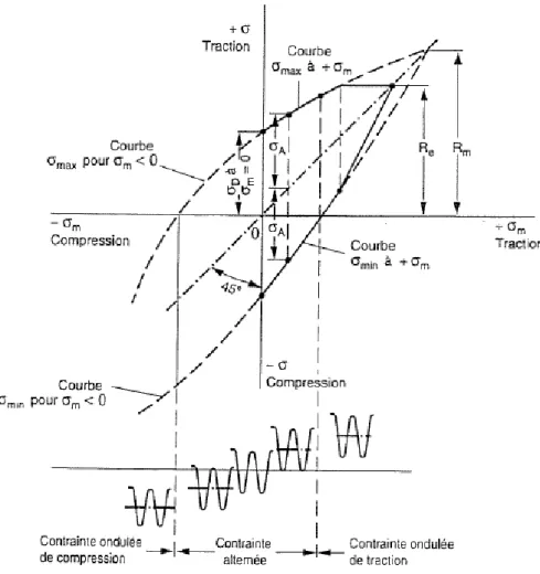 Figure I.15 : Diagramme de Goodman-Smith 