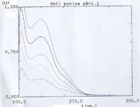 Figure 3.A.7 – Spectres UV de l’Antipyrine dans le pH =1,2 à différentes concentrations.