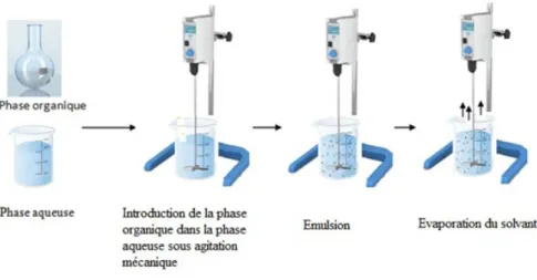 Figure 1.26 – Schématisation des différentes étapes d’un procédé de microencapsulation par évaporation de solvant.