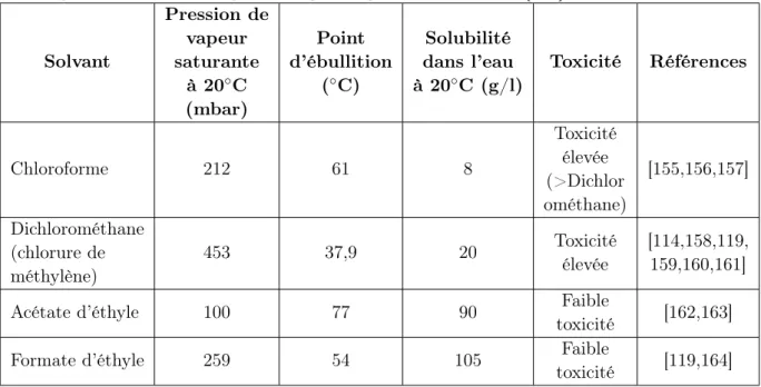 Tableau 1.9 – Caractéristiques des principaux solvants cités dans la littérature et utilisés dans le procédé de microencapsulation par évaporation de solvant [154].