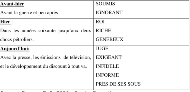 Tableau 2-1 : L’évolution du client selon les âges du commerce