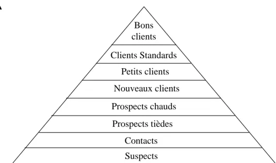 Figure 3-3 : La pyramide clients