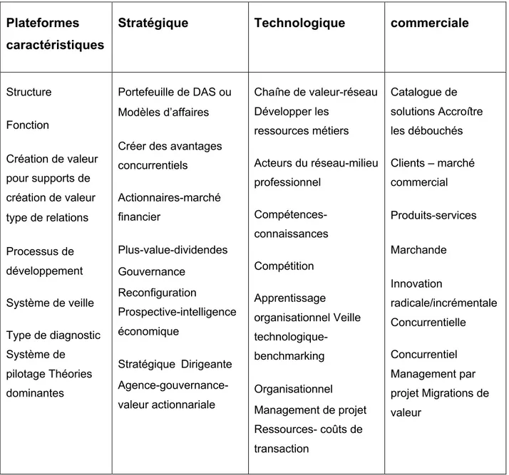 Tableau 1 : les caractéristiques des plateformes des entreprises virtuelles / Source :  Pluchart (2008) 