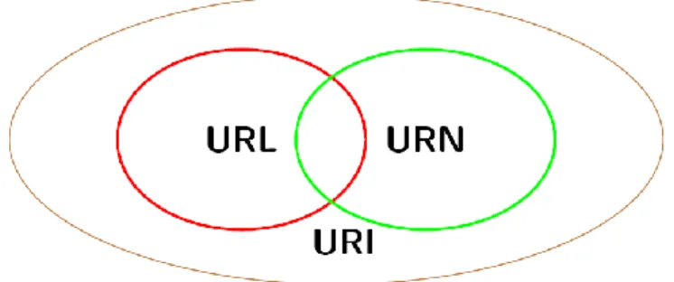 Figure 2.2: Représentation des ensembles URI, URL et URN. 