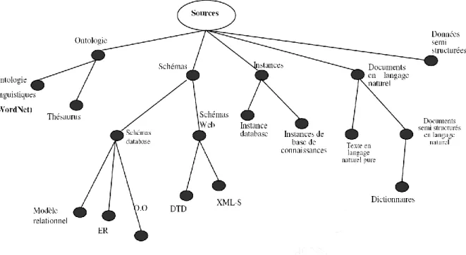 Figure 3.2: Classification de Maedche : Sources d’apprentissages  3.5.1.1 Apprentissage d’ontologies à partir des textes 