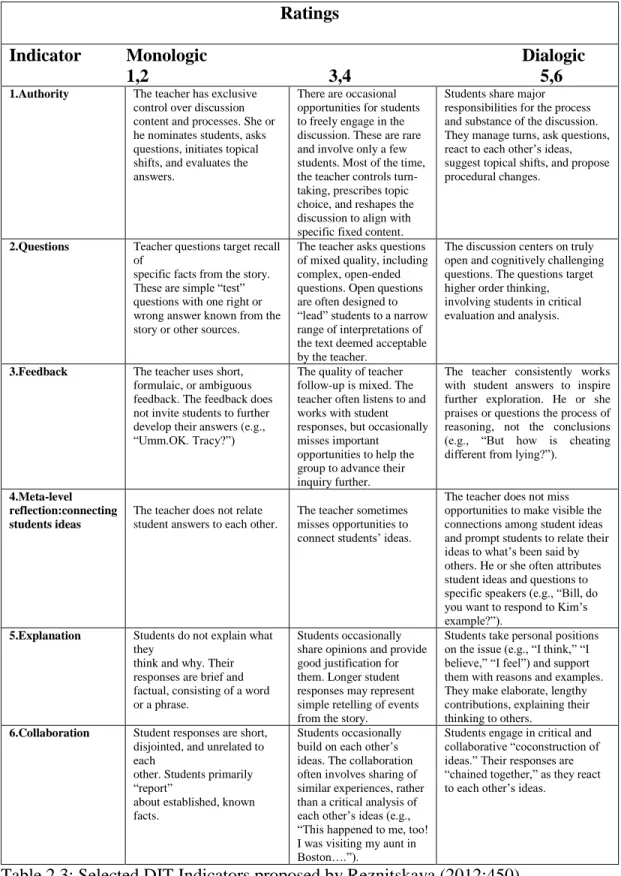 Table 2.3: Selected DIT Indicators proposed by Reznitskaya (2012:450) 