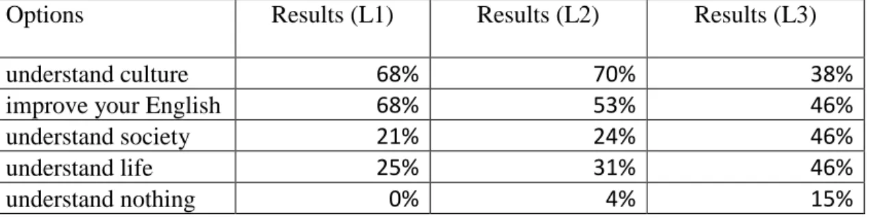 Table 3.2: The role of literature in studies 