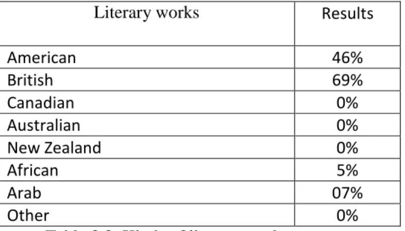 Figure 3.3: Kinds of Literary works 