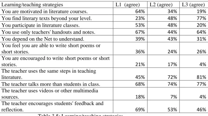 Table 3.5: Learning/teaching strategies 