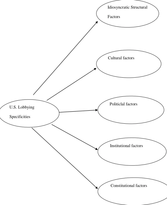 Diagram 1.1: U.S. Lobbying Specificities 