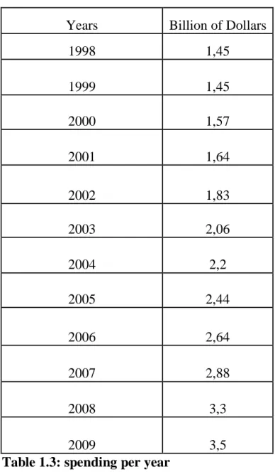 Table 1.3: spending per year  
