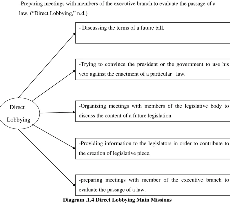 Diagram .1.4 Direct Lobbying Main Missions 