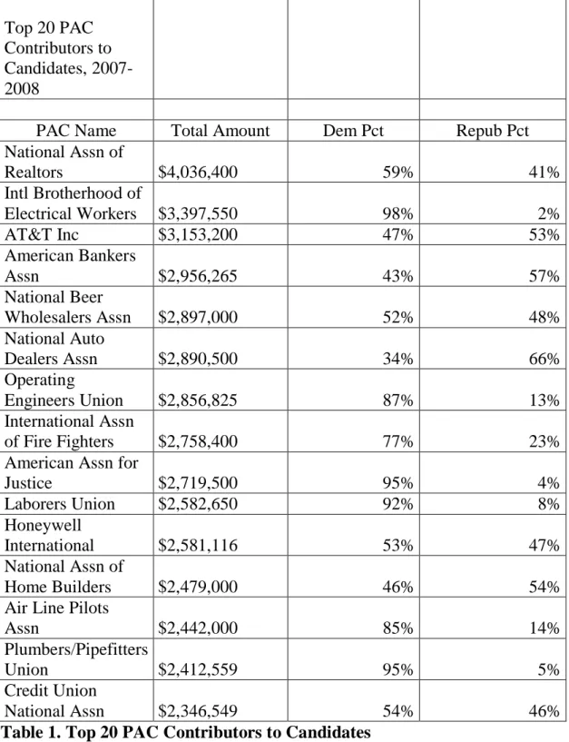 Table 1. Top 20 PAC Contributors to Candidates 