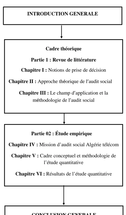 Figure 1 : Structure de la thèse 