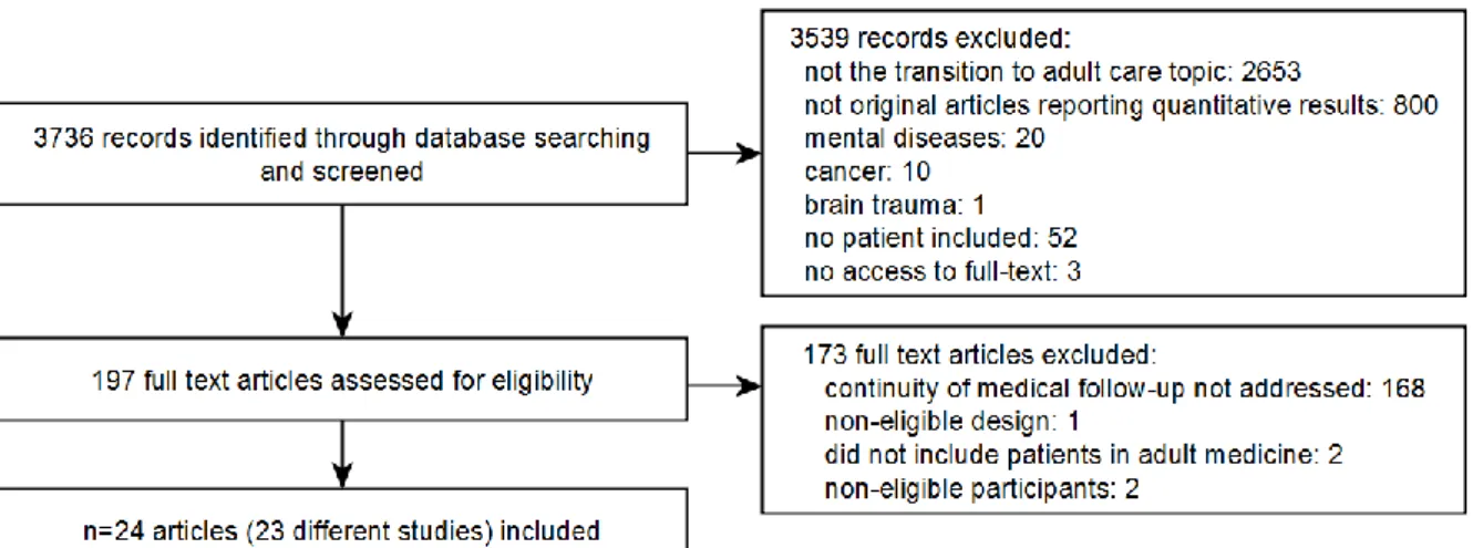 Figure 1. Preferred Reporting Items for Systematic Reviews and Meta-Analyses flow  chart 