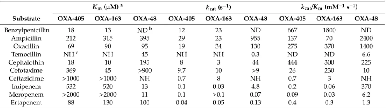 Table 1. Steady-state kinetic parameters a for hydrolysis of β-lactam substrates by OXA-405, OXA-163, and OXA-48 β-lactamases.