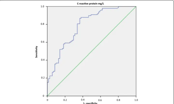 Fig. 3 C-reactive protein ROC curves predicting definite community-acquired pneumonia diagnosis