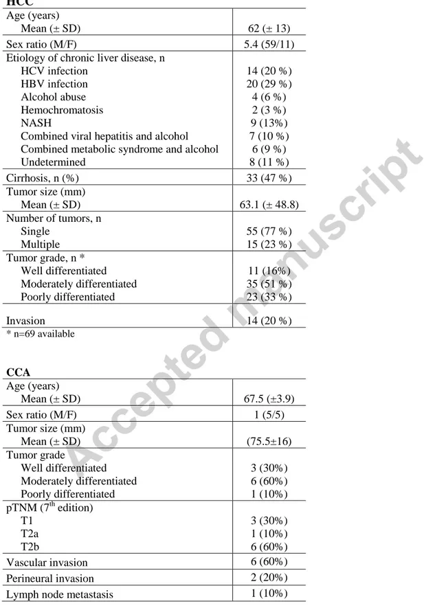 Table 1: Clinical and pathological characteristics of patients with HCC (n=70) and CCA (n=10)  HCC 