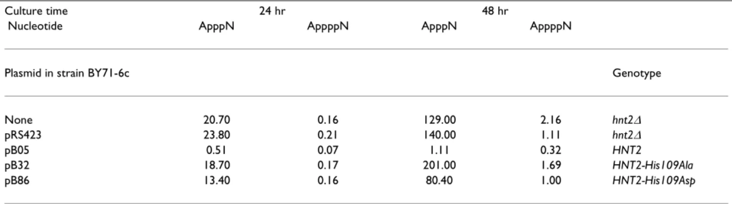 Table 4: Intracellular concentration (µM) of dinucleoside polyphosphates controlled by the Hnt2 active site