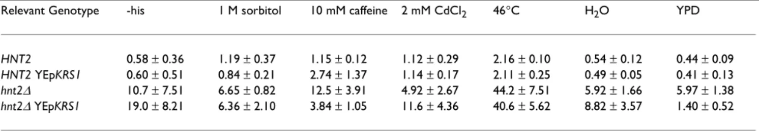 Table 6: Intracellular concentration (µM) of ApppN as a function of stress treatments, HNT2 genotype, and moderate overexpression  of lysyl aminoacyl-tRNA synthetase