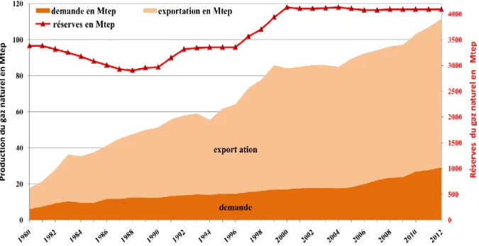 Figure 1. 8 : Réserves et production du gaz naturel en Algérie de 1980 à 2012 (Hafner M et  al, 18, 2012a), (BP, 2012)