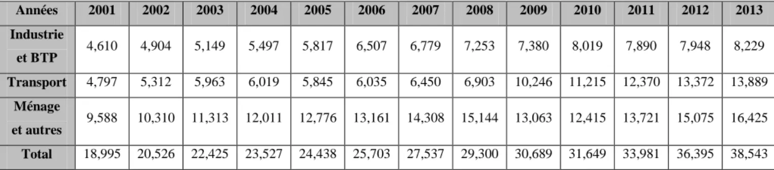 Tableau 2. 7: Demande d‟énergie finale par secteur en ktep entre 2001 et 2013. 