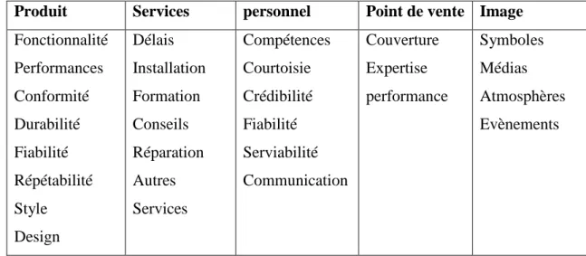 Figure  (23) : les éléments de différenciation des produits 