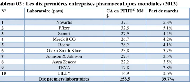 Tableau 02 : Les dix premières entreprises pharmaceutiques mondiales (2013) 