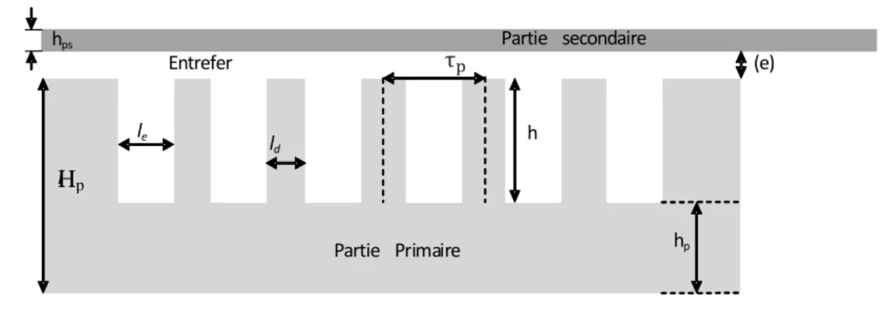 Figure I.4 : Géométrie d’un MIL (simple primaire) I.3.2.2 Modèles et composants du circuit équivalent